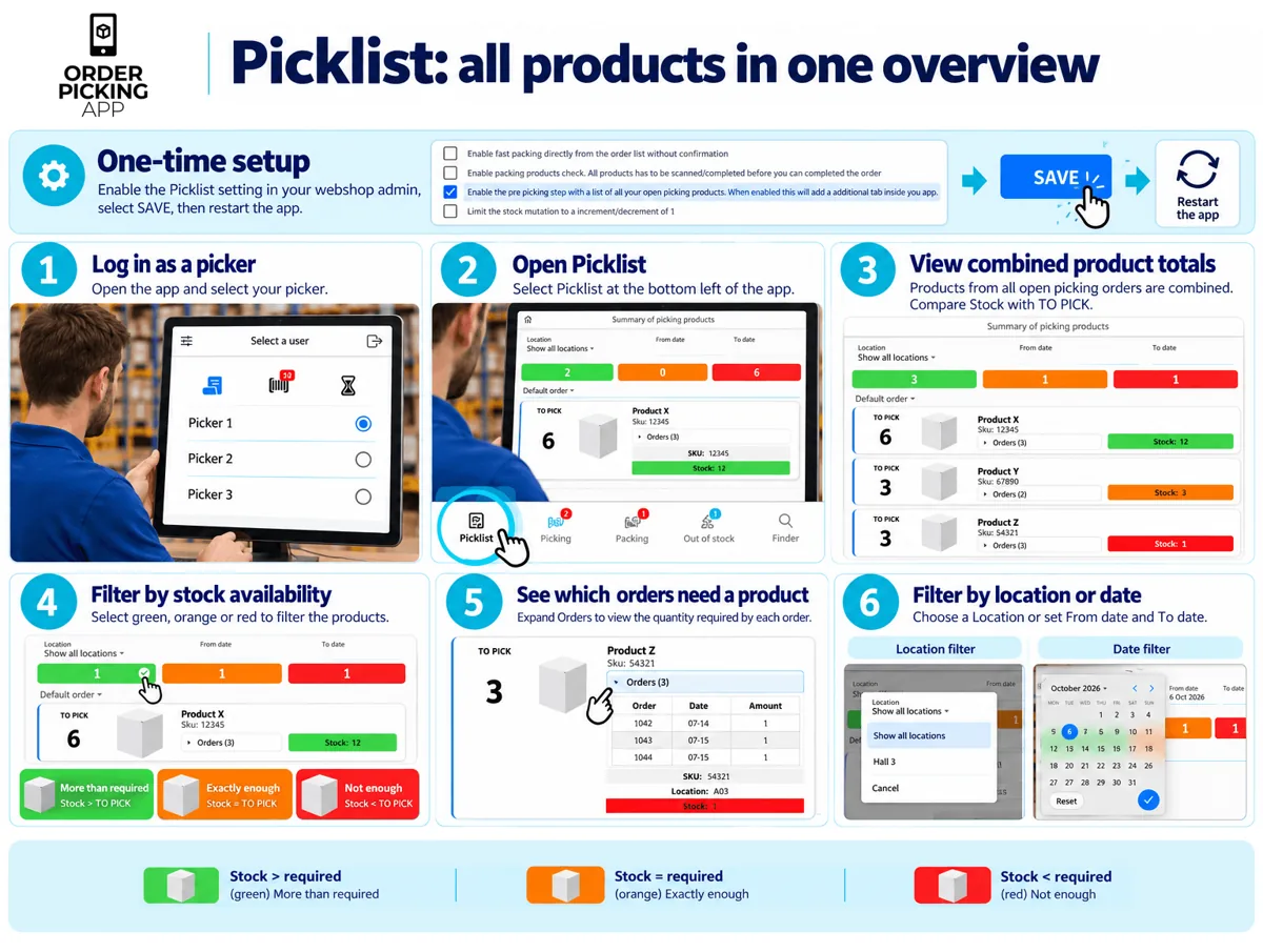 Overview: Picklist in Orderpicking App, step by step