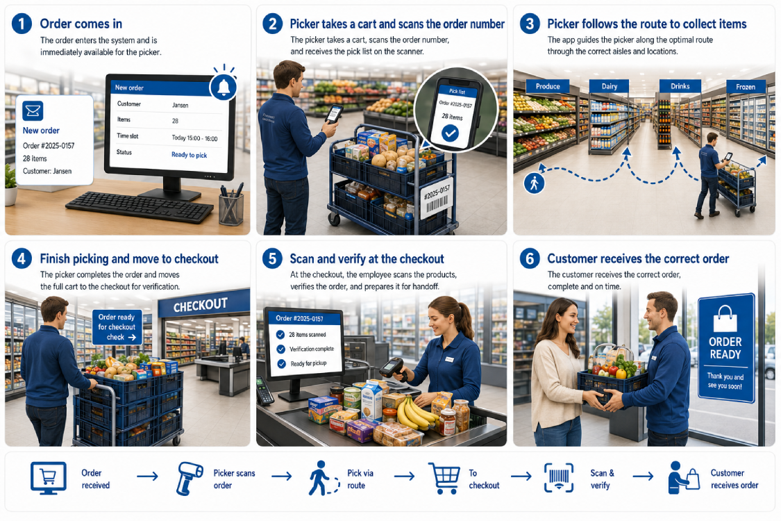 Six-step supermarket order picking workflow, from receiving an online order to scanning at checkout and handing the order to the customer