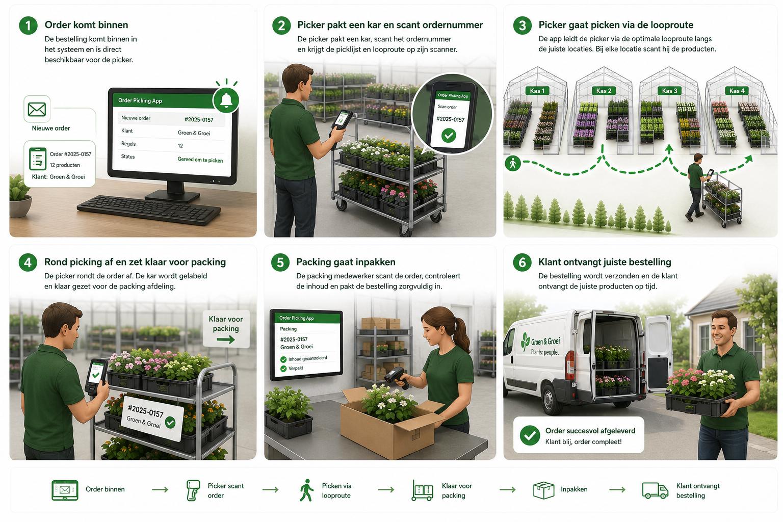 Pickflow in de horti orderpicking omgeving
